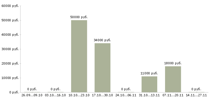 Вакансии требуется оператор склада Ростов-на-дону - Медиана зарплат требуется оператор склада Ростов-на-дону за 2 месяца
