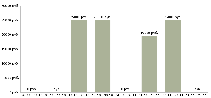 Вакансии требуется повар горячего цеха в Новосибирске - Медиана зарплат требуется повар горячего цеха в Новосибирске за 2 месяца
