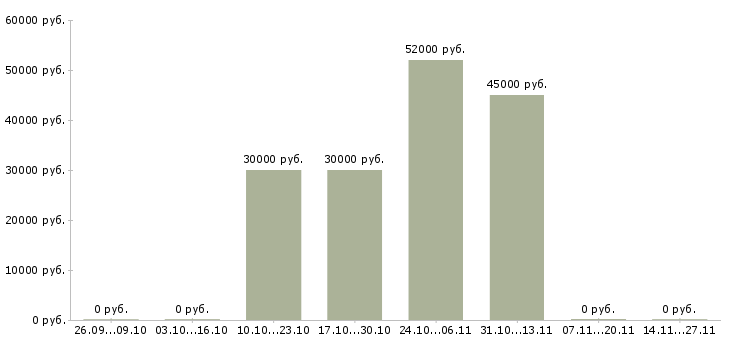 Вакансии требуется фасовщик в Оренбурге - Медиана зарплат требуется фасовщик в Оренбурге за 2 месяца