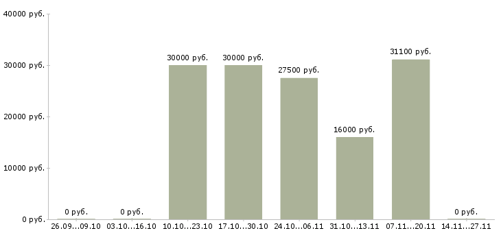 Вакансии удаленный сотрудник в крупную компанию в Чебоксарах - Медиана зарплат удаленный сотрудник в крупную компанию в Чебоксарах за 2 месяца
