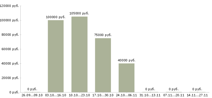 Вакансии управляющий операционным офисом в Екатеринбурге - Медиана зарплат управляющий операционным офисом в Екатеринбурге за 2 месяца