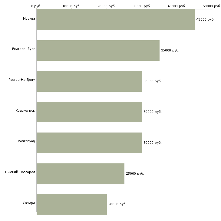 Поиск работы слесарь по ремонту спецтехники-Медиана зарплаты для вакансии «слесарь по ремонту спецтехники» в других городах
