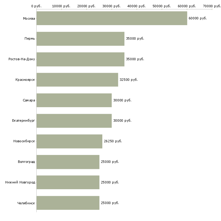 Поиск работы специалист по работе с рекламой-Медиана зарплаты для вакансии «специалист по работе с рекламой» в других городах