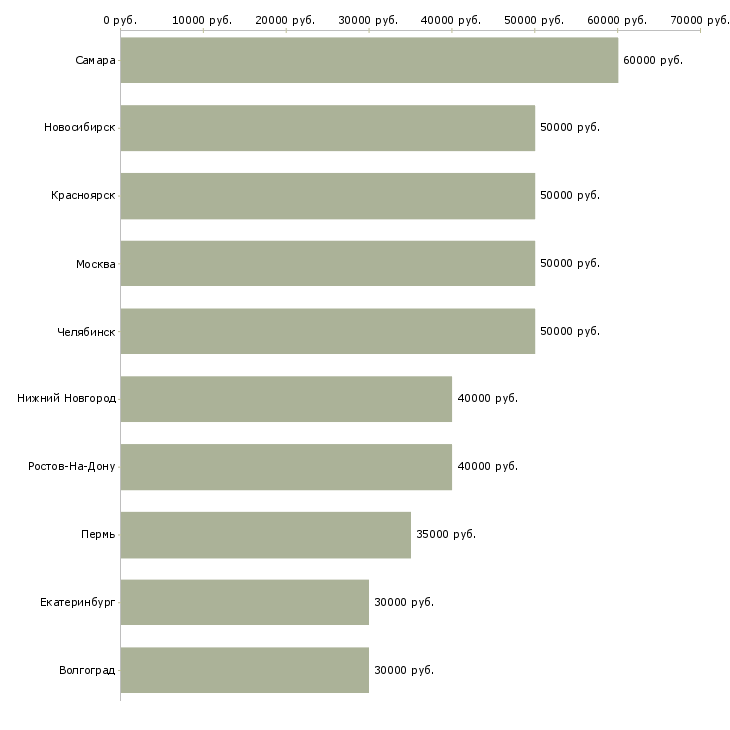 Поиск работы специалист службы взыскания-Медиана зарплаты для вакансии «специалист службы взыскания» в других городах