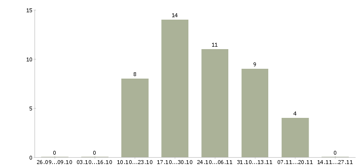 Работа сотрудник с обязанностями менеджера Адыгея - Число вакансий Адыгея по специальности сотрудник с обязанностями менеджера за 2 месяца