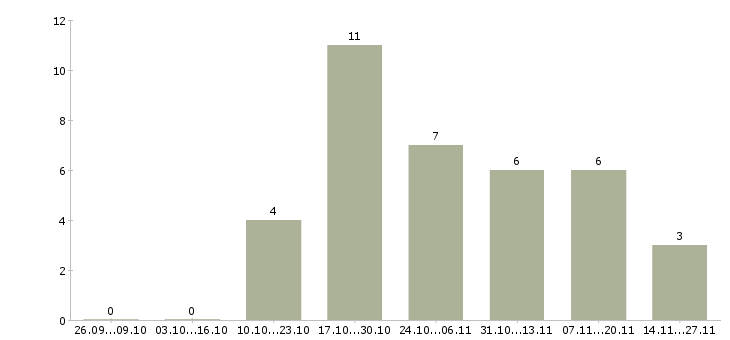 Работа экономист по расчету заработной платы Башкортостан - Число вакансий Башкортостан по специальности экономист по расчету заработной платы за 2 месяца