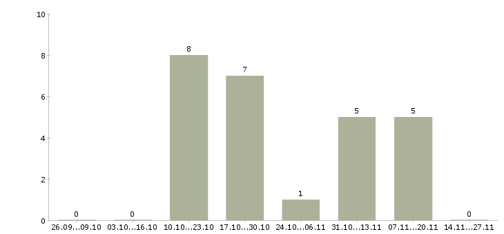 Работа менеджер информационных услуг Дагестан - Число вакансий Дагестан по специальности менеджер информационных услуг за 2 месяца