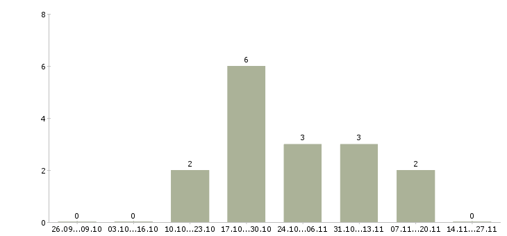 Работа кассир с проживанием Йошкар-ола - Число вакансий Йошкар-ола по специальности кассир с проживанием за 2 месяца