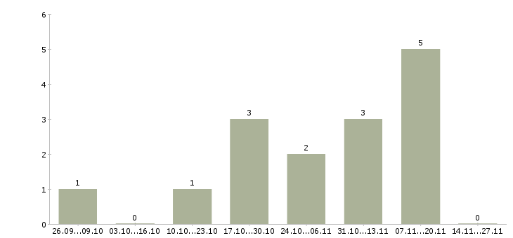 Работа менеджер информационных услуг Йошкар-ола - Число вакансий Йошкар-ола по специальности менеджер информационных услуг за 2 месяца