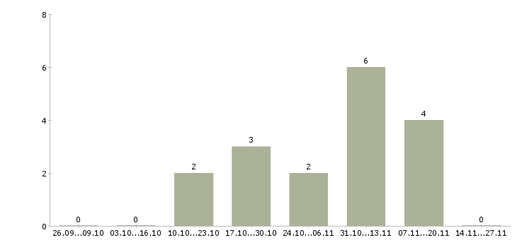 Работа грузчик готовой продукции Мордовия - Число вакансий Мордовия по специальности грузчик готовой продукции за 2 месяца