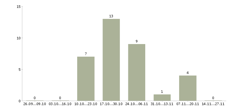 Работа сотрудник для управленческой работы Набережные челны - Число вакансий Набережные челны по специальности сотрудник для управленческой работы за 2 месяца