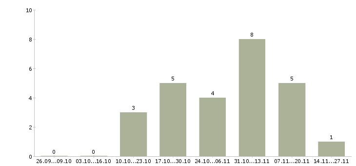 Работа специалист по внутренней безопасности Нижний новгород - Число вакансий Нижний новгород по специальности специалист по внутренней безопасности за 2 месяца