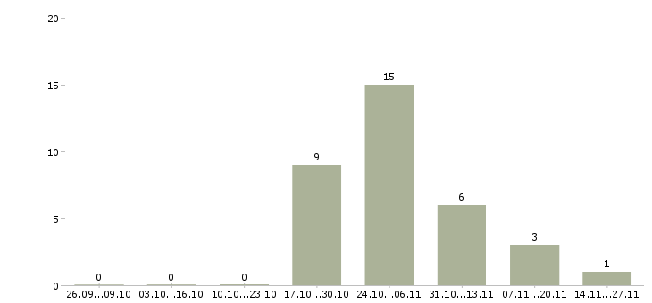 Работа начинающий менеджер по продажам Ростов-на-дону - Число вакансий Ростов-на-дону по специальности начинающий менеджер по продажам за 2 месяца