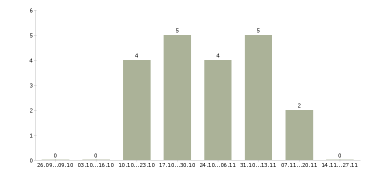 Работа специалист службы взыскания Ростов-на-дону - Число вакансий Ростов-на-дону по специальности специалист службы взыскания за 2 месяца