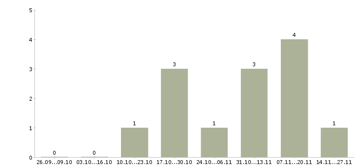 Работа требуется оператор склада Ростов-на-дону - Число вакансий Ростов-на-дону по специальности требуется оператор склада за 2 месяца
