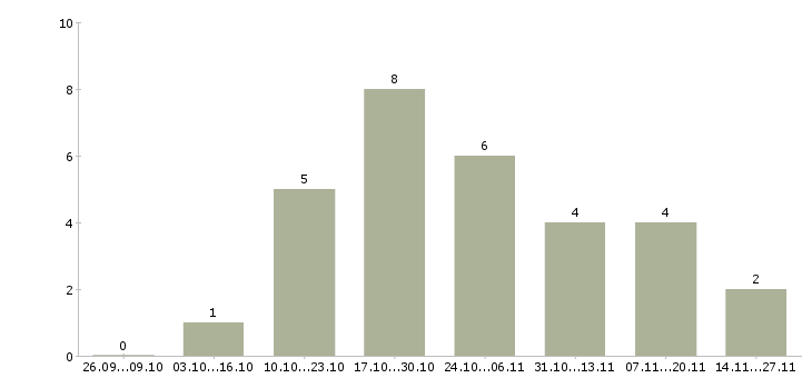 Работа торговый представитель по сервису Санкт-петербург - Число вакансий Санкт-петербург по специальности торговый представитель по сервису за 2 месяца
