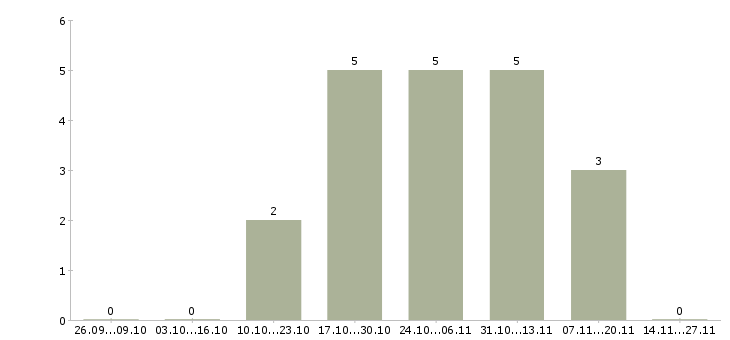 Работа специалист по поддержке 1с Татарстан - Число вакансий Татарстан по специальности специалист по поддержке 1с за 2 месяца