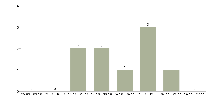 Работа разнорабочий на склад вахта Хакасия - Число вакансий Хакасия по специальности разнорабочий на склад вахта за 2 месяца