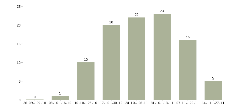 Работа сотрудник по работе с документацией Хакасия - Число вакансий Хакасия по специальности сотрудник по работе с документацией за 2 месяца