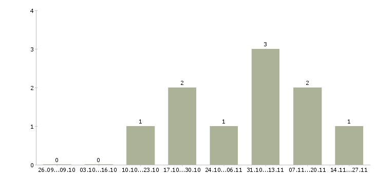 Работа менеджер по маркетингу и продвижению в Архангельске - Число вакансий в Архангельске по специальности менеджер по маркетингу и продвижению за 2 месяца