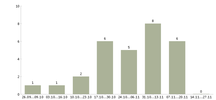 Работа сотрудник по оформлению заявок в Астрахани - Число вакансий в Астрахани по специальности сотрудник по оформлению заявок за 2 месяца
