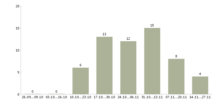 Работа упаковщик на производство на вахту в Астрахани - Число вакансий в Астрахани по специальности упаковщик на производство на вахту за 2 месяца