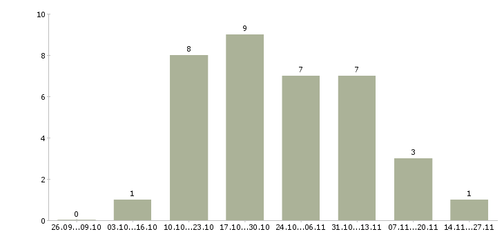 Работа рабочий на погрузку в Барнауле - Число вакансий в Барнауле по специальности рабочий на погрузку за 2 месяца