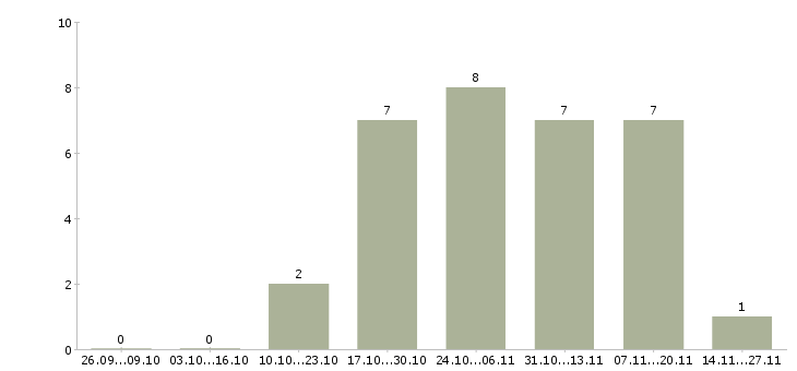 Работа рабочий на склад магазина в Барнауле - Число вакансий в Барнауле по специальности рабочий на склад магазина за 2 месяца