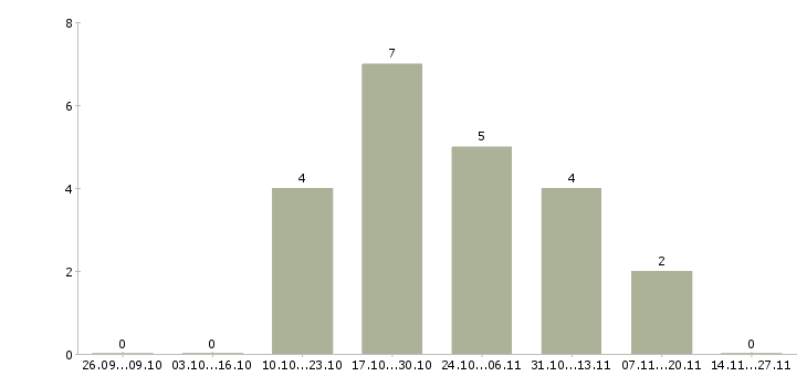 Работа главный специалист развития в Белгороде - Число вакансий в Белгороде по специальности главный специалист развития за 2 месяца