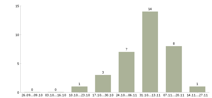 Работа руководитель проекта разработки в Белгороде - Число вакансий в Белгороде по специальности руководитель проекта разработки за 2 месяца