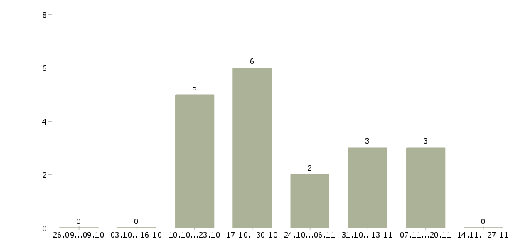 Работа менеджер по маркетингу и продвижению в Брянске - Число вакансий в Брянске по специальности менеджер по маркетингу и продвижению за 2 месяца