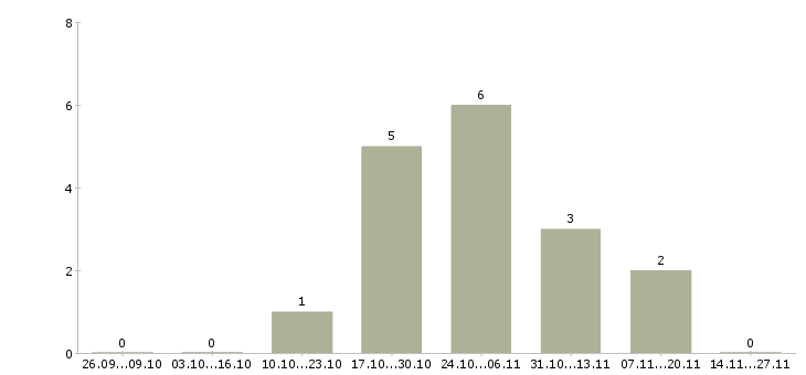 Работа специалист по продвижению товара в Владивостоке - Число вакансий в Владивостоке по специальности специалист по продвижению товара за 2 месяца