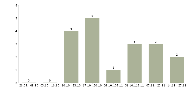 Работа диспетчер по работе с клиентами в Волгограде - Число вакансий в Волгограде по специальности диспетчер по работе с клиентами за 2 месяца