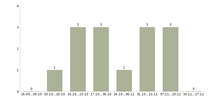 Работа специалист по телефонным продажам в Волжском - Число вакансий в Волжском по специальности специалист по телефонным продажам за 2 месяца