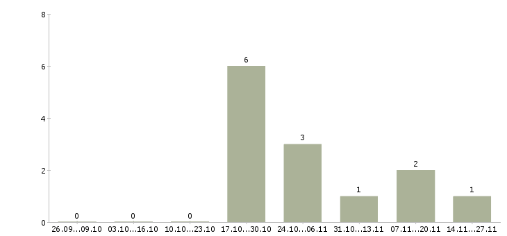 Работа рабочий на погрузку в Домодедово - Число вакансий в Домодедово по специальности рабочий на погрузку за 2 месяца