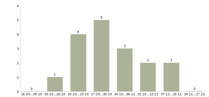 Работа управляющий операционным офисом в Екатеринбурге - Число вакансий в Екатеринбурге по специальности управляющий операционным офисом за 2 месяца