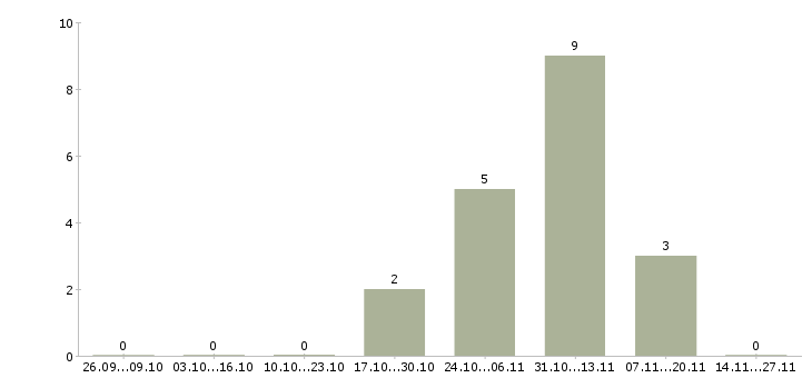 Работа менеджер по продажам на территории в Зеленограде - Число вакансий в Зеленограде по специальности менеджер по продажам на территории за 2 месяца