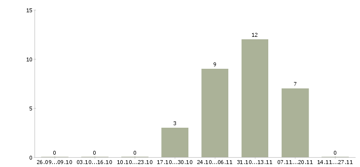Работа директор по корпоративным продажам в Иваново - Число вакансий в Иваново по специальности директор по корпоративным продажам за 2 месяца
