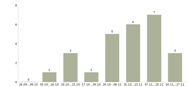 Работа сотрудник с опытом руководителя в Иваново - Число вакансий в Иваново по специальности сотрудник с опытом руководителя за 2 месяца