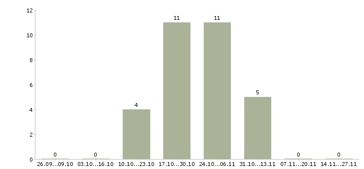 Работа специалист по обеспечению качества в Иваново - Число вакансий в Иваново по специальности специалист по обеспечению качества за 2 месяца