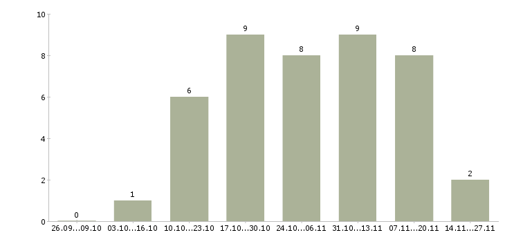 Работа специалист по управлению данными в Ижевске - Число вакансий в Ижевске по специальности специалист по управлению данными за 2 месяца