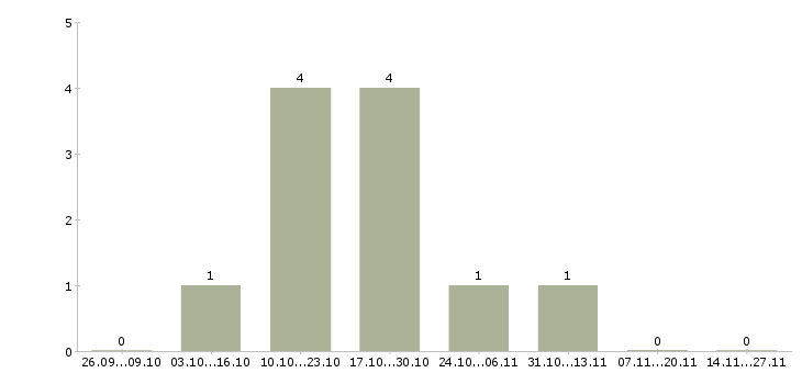 Работа ведущий менеджер направления в Калининграде - Число вакансий в Калининграде по специальности ведущий менеджер направления за 2 месяца