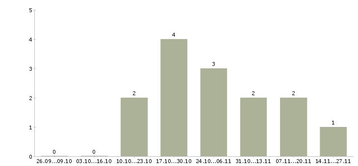 Работа кассир с проживанием в Кемерово - Число вакансий в Кемерово по специальности кассир с проживанием за 2 месяца