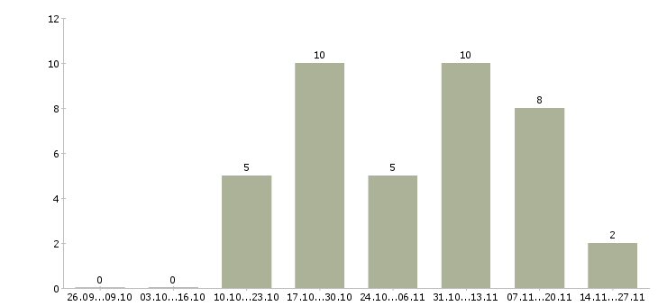 Работа грузчик в торговый зал в Краснодаре - Число вакансий в Краснодаре по специальности грузчик в торговый зал за 2 месяца
