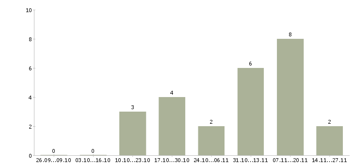 Работа кассир в тц мега в Краснодаре - Число вакансий в Краснодаре по специальности кассир в тц мега за 2 месяца