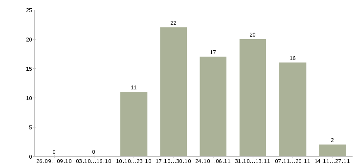 Работа партнер в готовый бизнес в Красноярске - Число вакансий в Красноярске по специальности партнер в готовый бизнес за 2 месяца
