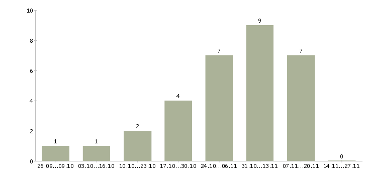 Работа сотрудник по работе с документооборотом в Кургане - Число вакансий в Кургане по специальности сотрудник по работе с документооборотом за 2 месяца