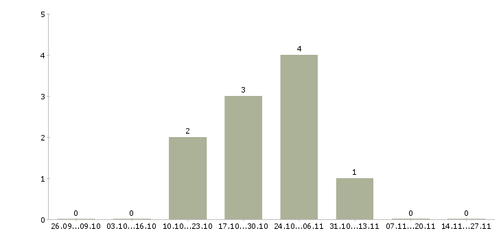 Работа диспетчер по работе с клиентами в Липецке - Число вакансий в Липецке по специальности диспетчер по работе с клиентами за 2 месяца