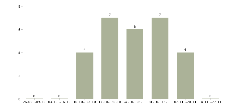 Работа logistics specialist в Москве - Число вакансий в Москве по специальности logistics specialist за 2 месяца