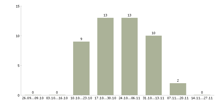 Работа главный системный администратор в Москве - Число вакансий в Москве по специальности главный системный администратор за 2 месяца